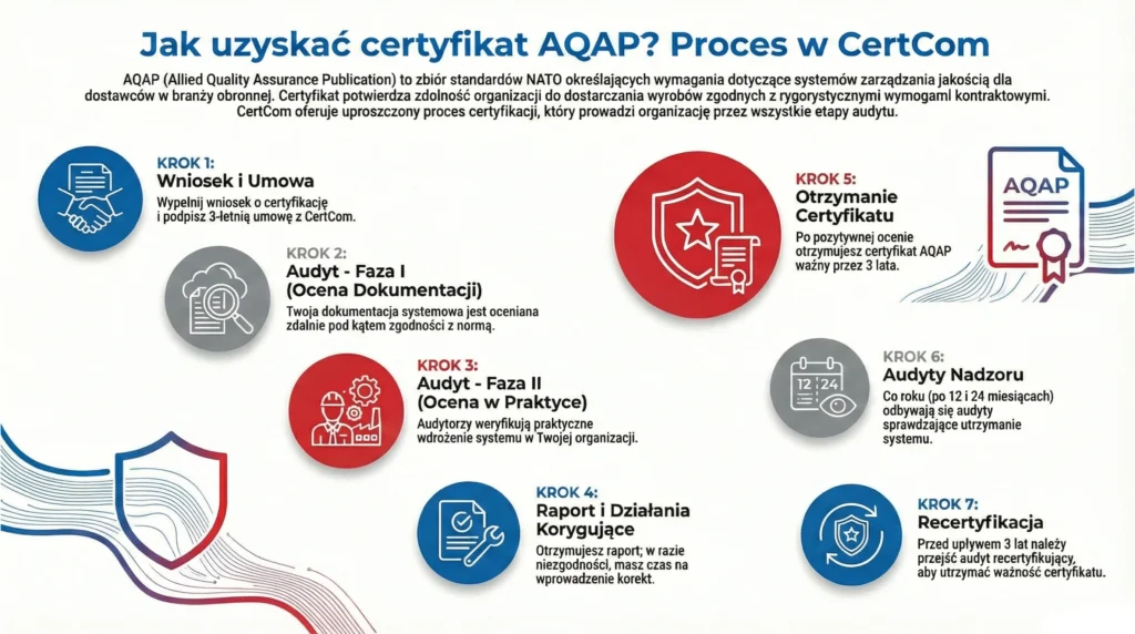 Jak uzyskać certyfikat AQAP