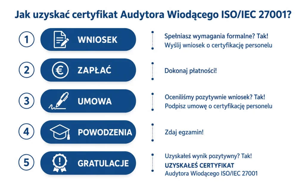 jak.uzyskac-certyfikat-audytora-wiodacego-iso-iec-27001 jak uzyskać certyfikat audytor wiodący ISO27001?