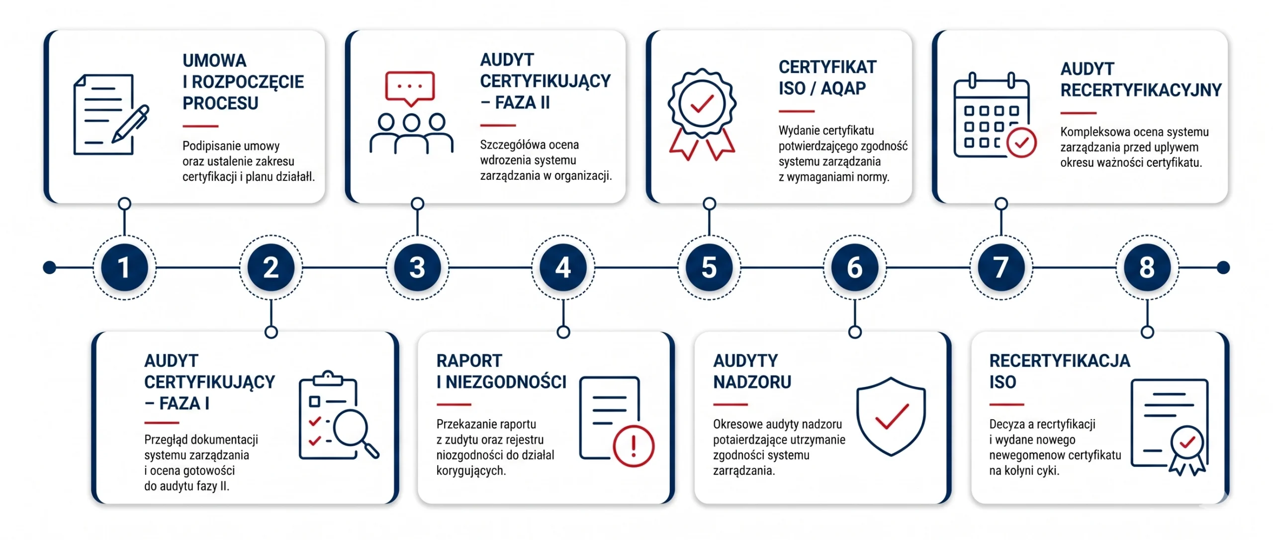 certyfikat ISO, certyfikat AQAP - proces certyfikacji